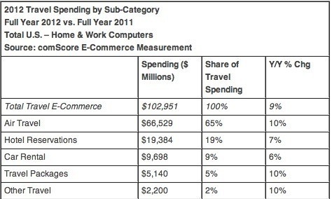 2012年美国在线旅游营收破千亿美元
