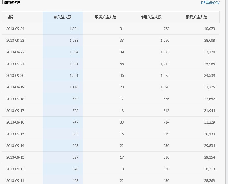 一个传统媒体人的自媒体实战录：内容、产品、数据