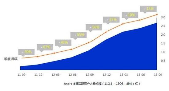 百度发布三季度移动报告:安卓日活用户2.7亿