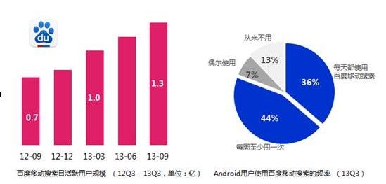 百度发布三季度移动报告:安卓日活用户2.7亿
