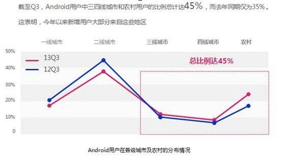 百度发布三季度移动报告:安卓日活用户2.7亿