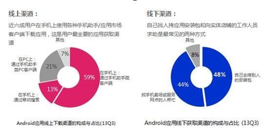 百度发布三季度移动报告:安卓日活用户2.7亿