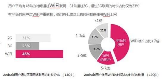 百度发布三季度移动报告:安卓日活用户2.7亿