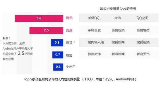 百度发布三季度移动报告:安卓日活用户2.7亿